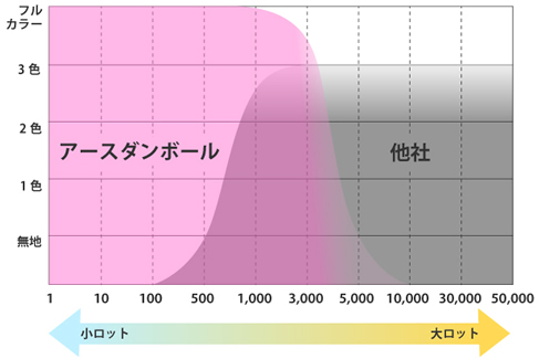 他社との比較グラフ