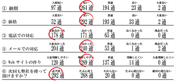 アースダンボールのサービスについての感想