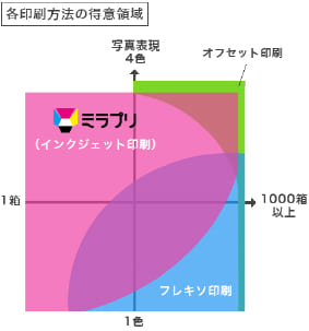 各印刷方法の得意領域